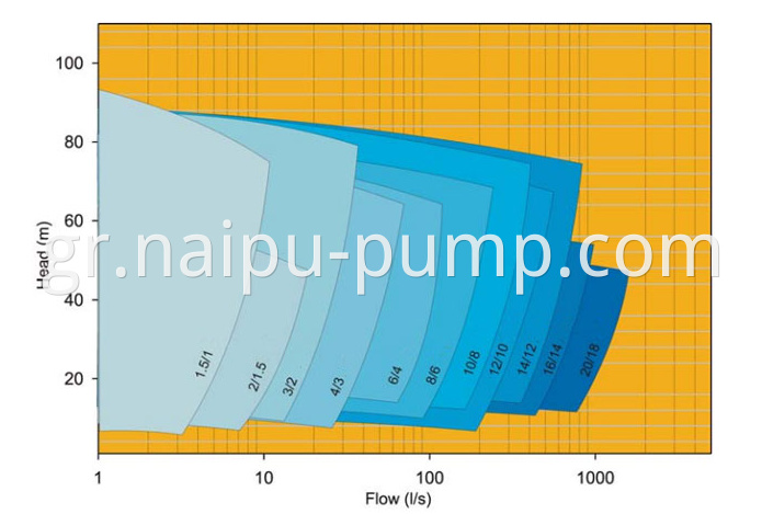 Ah R Pump Select Chart